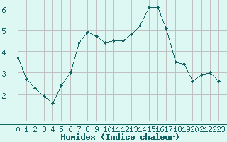 Courbe de l'humidex pour Le Bourget (93)