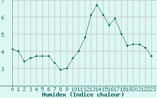 Courbe de l'humidex pour Muret (31)