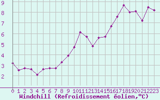 Courbe du refroidissement olien pour Lagarrigue (81)