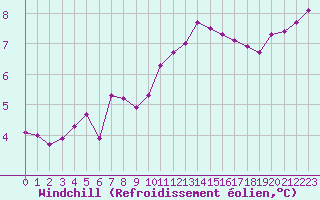 Courbe du refroidissement olien pour Champagne-sur-Seine (77)