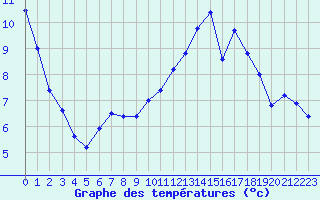 Courbe de tempratures pour Samatan (32)