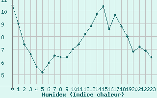 Courbe de l'humidex pour Samatan (32)