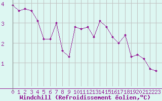 Courbe du refroidissement olien pour Sermange-Erzange (57)