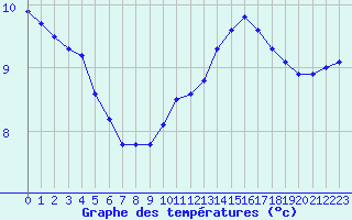 Courbe de tempratures pour Melun (77)