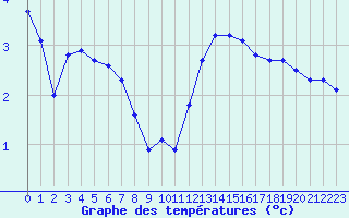 Courbe de tempratures pour Baye (51)