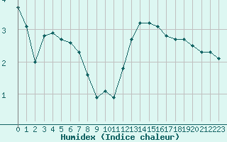 Courbe de l'humidex pour Baye (51)