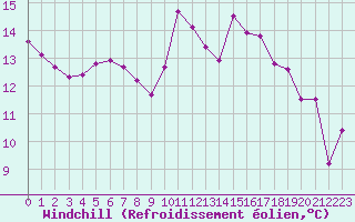 Courbe du refroidissement olien pour Saint-Romain-de-Colbosc (76)