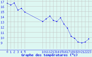 Courbe de tempratures pour Vias (34)