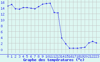 Courbe de tempratures pour La Javie (04)