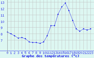 Courbe de tempratures pour Berson (33)