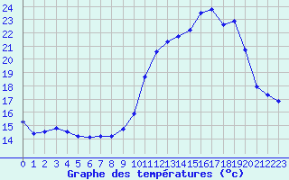 Courbe de tempratures pour Dole-Tavaux (39)