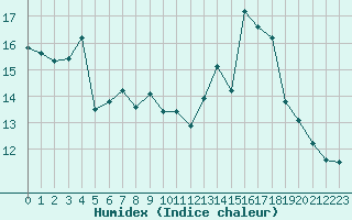 Courbe de l'humidex pour Frontenay (79)