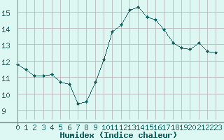 Courbe de l'humidex pour Roujan (34)