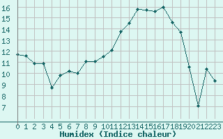 Courbe de l'humidex pour Beauvais (60)