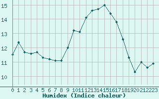 Courbe de l'humidex pour Bannay (18)