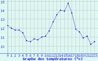 Courbe de tempratures pour Pointe de Chassiron (17)