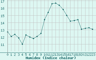 Courbe de l'humidex pour Ile du Levant (83)