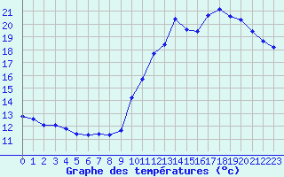 Courbe de tempratures pour Als (30)