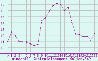 Courbe du refroidissement olien pour Ile du Levant (83)