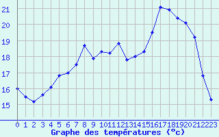 Courbe de tempratures pour Ble / Mulhouse (68)