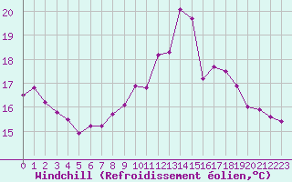 Courbe du refroidissement olien pour Vichy (03)