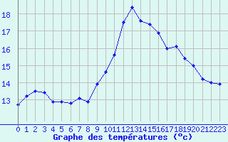 Courbe de tempratures pour Perpignan (66)