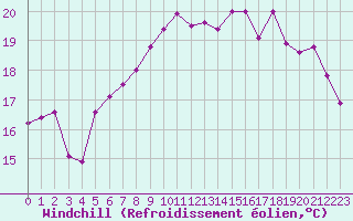 Courbe du refroidissement olien pour Le Touquet (62)