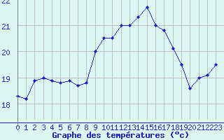 Courbe de tempratures pour Cap Corse (2B)