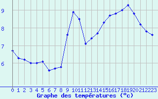 Courbe de tempratures pour La Javie (04)