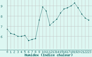 Courbe de l'humidex pour La Javie (04)