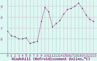 Courbe du refroidissement olien pour La Javie (04)