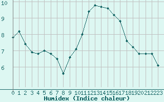 Courbe de l'humidex pour Chteauroux (36)