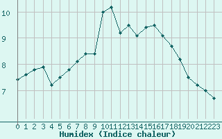 Courbe de l'humidex pour Laval (53)