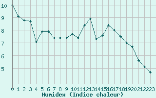 Courbe de l'humidex pour Charleville-Mzires / Mohon (08)