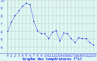 Courbe de tempratures pour Bridel (Lu)