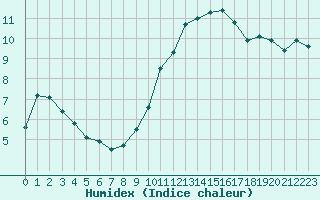 Courbe de l'humidex pour Saint-Girons (09)