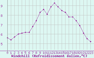 Courbe du refroidissement olien pour Cap Gris-Nez (62)