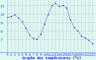 Courbe de tempratures pour Plussin (42)