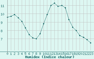 Courbe de l'humidex pour Plussin (42)