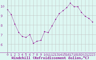 Courbe du refroidissement olien pour Dunkerque (59)