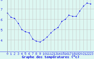 Courbe de tempratures pour Avila - La Colilla (Esp)