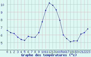 Courbe de tempratures pour Douzens (11)