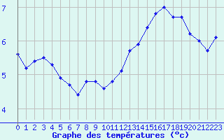 Courbe de tempratures pour Renwez (08)