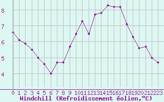 Courbe du refroidissement olien pour Colmar-Ouest (68)