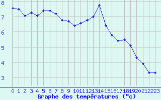Courbe de tempratures pour Gourdon (46)