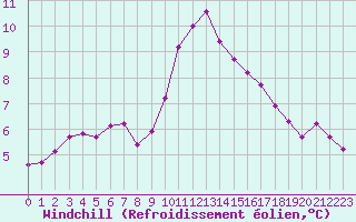 Courbe du refroidissement olien pour Saint-Maximin-la-Sainte-Baume (83)