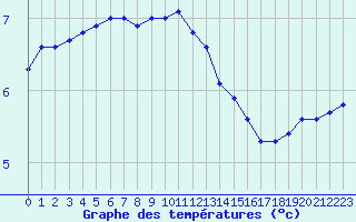 Courbe de tempratures pour Boulaide (Lux)