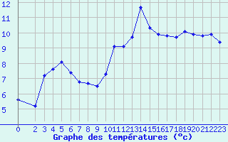 Courbe de tempratures pour Trgueux (22)