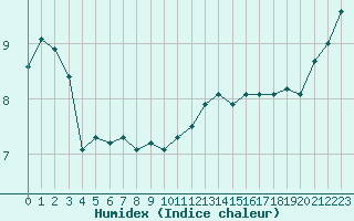 Courbe de l'humidex pour Bulson (08)