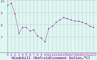 Courbe du refroidissement olien pour Le Mesnil-Esnard (76)